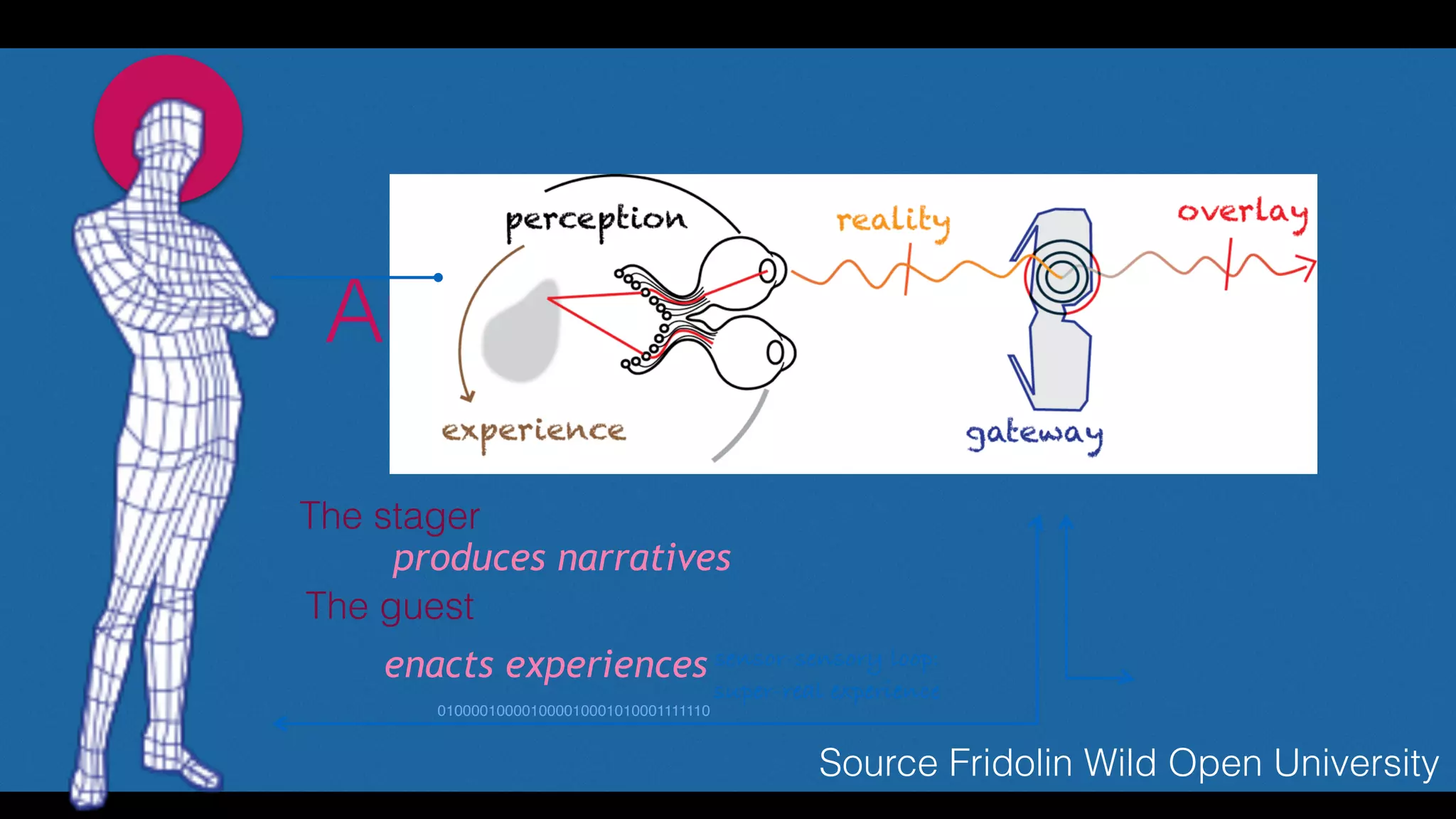 Augmentated Reality 
and wearables
sensor-sensory loop:
super-real experience
010000100001000010001010001111110
The guest
enacts experiences
The stager
produces narratives
Source Fridolin Wild Open University
 