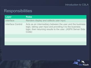 Introduction to CSLA

Responsibilities
Layer               Roles
Interface           Renders display and collects user input.
Interface Control   Acts as an intermediary between the user and the business
                    logic, taking user input and providing it to the business
                    logic, then returning results to the user. (ASPX Server Side
                    Code)
 