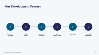 Our Development Process
1
Discovery &
Consulting
2
UI/UX
Design
3
Development &
Integration
4
QA &
Security Testing
5
Deployment
6
Support &
Maintenance
Dev Technosys | eWallet App Development 10
 