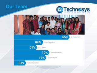 Dev Technosys Pvt Ltd A leading Information Technology Services ...