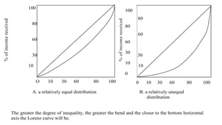 100
80
80
60
60
30 30
10 10
O 10 30 60 80 100
A. a relatively equal distribution B. a relatively unequal
distribution
The greater the degree of inequality, the greater the bend and the closer to the bottom horizontal
axis the Lorenz curve will be.
0 10 30 60 80 100
%
of
income
received
%
of
income
received
100
80
60
30
10
0
 
