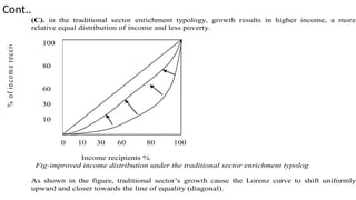 Cont..
(C). in the traditional sector enrichment typology, growth results in higher income, a more
relative equal distribution of income and less poverty.
Income recipients %
Fig-improved income distribution under the traditional sector enrichment typolog
As shown in the figure, traditional sector’s growth cause the Lorenz curve to shift uniformly
upward and closer towards the line of equality (diagonal).
100
80
60
30
10
0 10 30 60 80 100
%
of
incom
e
receiv
ed
 