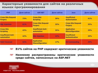 Характерные уязвимости для сайтов на различных
  языках программирования
       PHP             Доля сайтов        ASP.NET         Доля сайтов         Java           Доля сайтов

Cross-Site Request                   Cross-Site                         Insufficient
                          73%                                39%                                41%
Forgery                              Scripting                          Authorization

                                     Cross-Site Request                 Cross-Site Request
SQL Injection             61%                                35%                                35%
                                     Forgery                            Forgery

Cross-Site                           Insufficient Anti-                 Application
                          43%                                35%                                29%
Scripting                            automation                         Misconfiguration

Insufficient Anti-                                                      Insufficient
                          42%        SQL Injection           22%                                29%
automation                                                              Authentication

                                     Application
Path Traversal            42%                                17%        OS Commanding           29%
                                     Misconfiguration


                     81% сайтов на PHP содержат критические уязвимости

                     Наименее распространены критические уязвимости
                     среди сайтов, написанных на ASP.NET
 