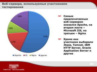Веб-сервера, используемые участниками
тестирования


           16%                           Самым
                                         предпочитаемым
                                         веб-сервером
                                         оказался Apache, на
   10%                                   втором месте –
                                         Microsoft IIS, на
                                         третьем – Nginx
                                  57%
                                         Кроме них
     17%                                 участники выбирали
                                         Jboss, Tomcat, IBM
                                         HTTP Server, Oracle
                                         Application Server и
                                         другие
         Apache   IIS   Nginx   другие
 