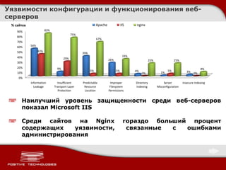 Уязвимости конфигурации и функционирования веб-
серверов
 % сайтов                                                   Apache              IIS     nginx
    90%                 83%
                                           75%
    80%
                                                            67%
    70%
    60%     54%

    50%           43%
                                                 39%
    40%                                                                          33%
                                     29%                             26%                           25%               25%
    30%
    20%                         9%                                                                                                       8%
                                                       5%                  5%          4%                       5%             3% 0%
    10%                                                                                     0%             1%
     0%
            Information         Insufficient     Predictable          Improper         Directory              Server        Insecure Indexing
              Leakage         Transport Layer     Resource            Filesystem       Indexing          Misconfiguration
                                 Protection       Location           Permissions


      Наилучший уровень защищенности среди веб-серверов
      показал Microsoft IIS

      Среди сайтов на Nginx                                                      гораздо больший процент
      содержащих    уязвимости,                                                   связанные  с  ошибками
      администрирования
 