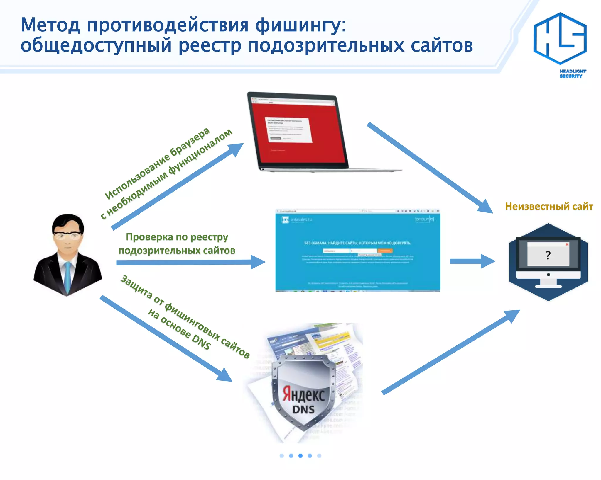 Метод противодействия фишингу:
общедоступный реестр подозрительных сайтов
Проверка по реестру
подозрительных сайтов
Неизвестный сайт
 