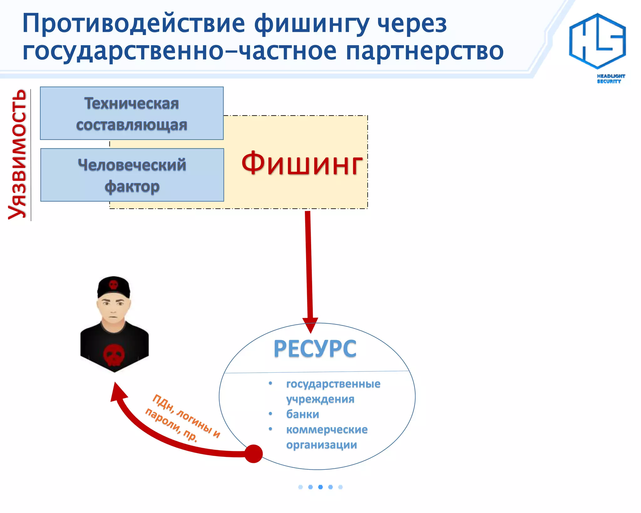 Фишинг
Противодействие фишингу через
государственно-частное партнерство
РЕСУРС
• государственные
учреждения
• банки
• коммерческие
организации
 