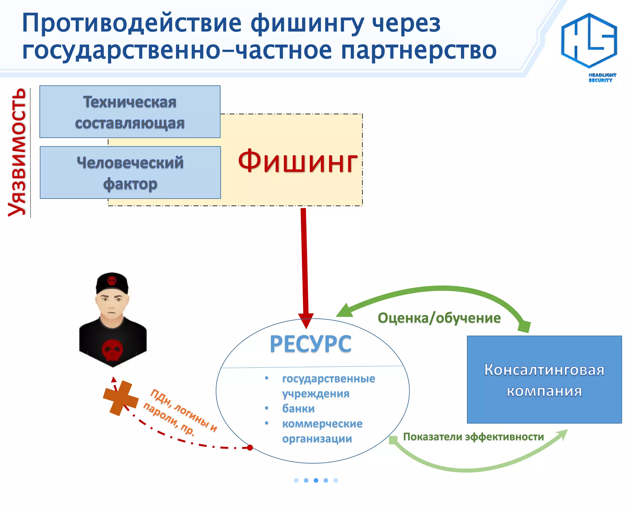 Фишинг
Противодействие фишингу через
государственно-частное партнерство
РЕСУРС
• государственные
учреждения
• банки
• коммерческие
организации
Оценка/обучение
Показатели эффективности
 