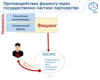 Фишинг
Противодействие фишингу через
государственно-частное партнерство
РЕСУРС
• государственные
учреждения
• банки
• коммерческие
организации
 
