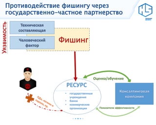 Фишинг
Противодействие фишингу через
государственно-частное партнерство
РЕСУРС
• государственные
учреждения
• банки
• коммерческие
организации
Оценка/обучение
Показатели эффективности
 