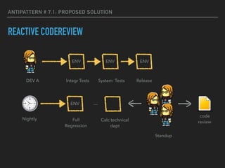 ANTIPATTERN # 7.1: PROPOSED SOLUTION
REACTIVE CODEREVIEW
ReleaseIntegr Tests System Tests
ENVENV ENV
Full  
Regression
Calc technical 
debt
ENV
Nightly
DEV A
Standup
code  
review
…
 