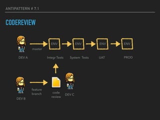 ANTIPATTERN # 7.1
CODEREVIEW
PRODUATIntegr TestsDEV A System Tests
ENVENVENV ENV
master
DEV B
feature  
branch DEV C
code  
review
 