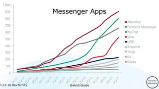 1.12.16
1.12.16 DevTernity @electrobabe
Messenger Apps
 