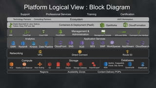 Support CertificationTrainingProfessional Services
Technology Partners Consulting Partners AWS MarketplaceEcosystem
Elastic Beanstalk for Java, Node.js,
Python, Ruby, PHP and .Net OpsWorks CloudFormationContainers & Deployment (PaaS)
Management &
AdministrationIAM CloudWatchCloudTrail APIs and SDKsManagement ConsoleCloud HSM Command Line Interface
Direct Connect Route 53VPC
Networking
Analytics
Data PipelineRedshiftEMR Kinesis SWFSNS SQS CloudSearchSES AppStreamCloudFront
Application Services
WorkSpaces
Regions Availability Zones Content Delivery POPs
Storage GatewayS3 EBS Glacier Import/Export DynamoDB ElastiCache
StorageCompute Databases
RDS
MySQL, PostgreSQL
Oracle, SQL Server
Elastic Load BalancerEC2 Auto Scaling
Platform Logical View : Block Diagram
 