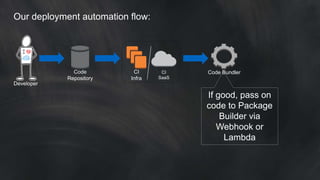 Code
Repository
CI
Infra
CI
SaaS
Code Bundler
Our deployment automation flow:
 