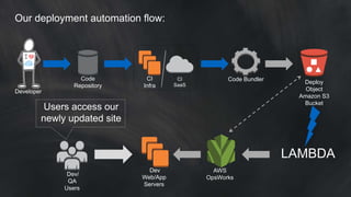 Code
Repository
CI
Infra
CI
SaaS
Code Bundler Deploy
Object
Amazon S3
Bucket
AWS
OpsWorks
Dev
Web/App
Servers
Dev/
QA
Users
Our deployment automation flow:
 