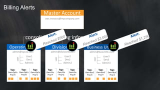 Operating Co. A
admin@opcoa.com
User1
Dev1
Admin1
IAM
Tags:
Own=OpCo
Proj=A
Tags:
Own=OpCo
Proj=B
Tags:
Own=OpCo
Proj=C
Division B
admin@divisionB.com
User2
Dev2
Admin2
IAM
Tags:
Own=Div
Proj=P
Tags:
Own=Div
Proj=Q
Tags:
Own=Div
Proj=R
Business Unit C
admin@busUnitC.com
User3
Dev3
Admin3
IAM
Tags:
Own=BusC
Proj=X
Tags:
Own=BusC
Proj=Y
Tags:
Own=BusC
Proj=Z
Master Account
aws.invoices@mycompany.com
consolidated billing information
Billing Alerts
 