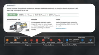 Regions Availability Zones Content Delivery POPs
Storage GatewayS3 EBS Glacier Import/Export DynamoDB ElastiCache
StorageCompute Databases
RDS
MySQL, PostgreSQL
Oracle, SQL Server
Elastic Load BalancerEC2 Auto Scaling
 