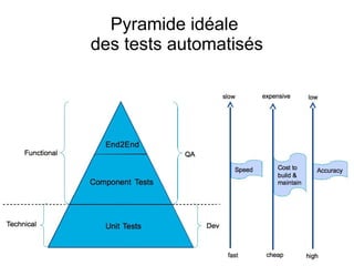 Pyramide idéale
des tests automatisés
 