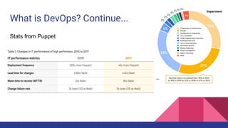 What is DevOps? Continue...
Summary
History and Definition
6 Principles of DevOps
Key Elements of DevOps Teams
Organisatio...