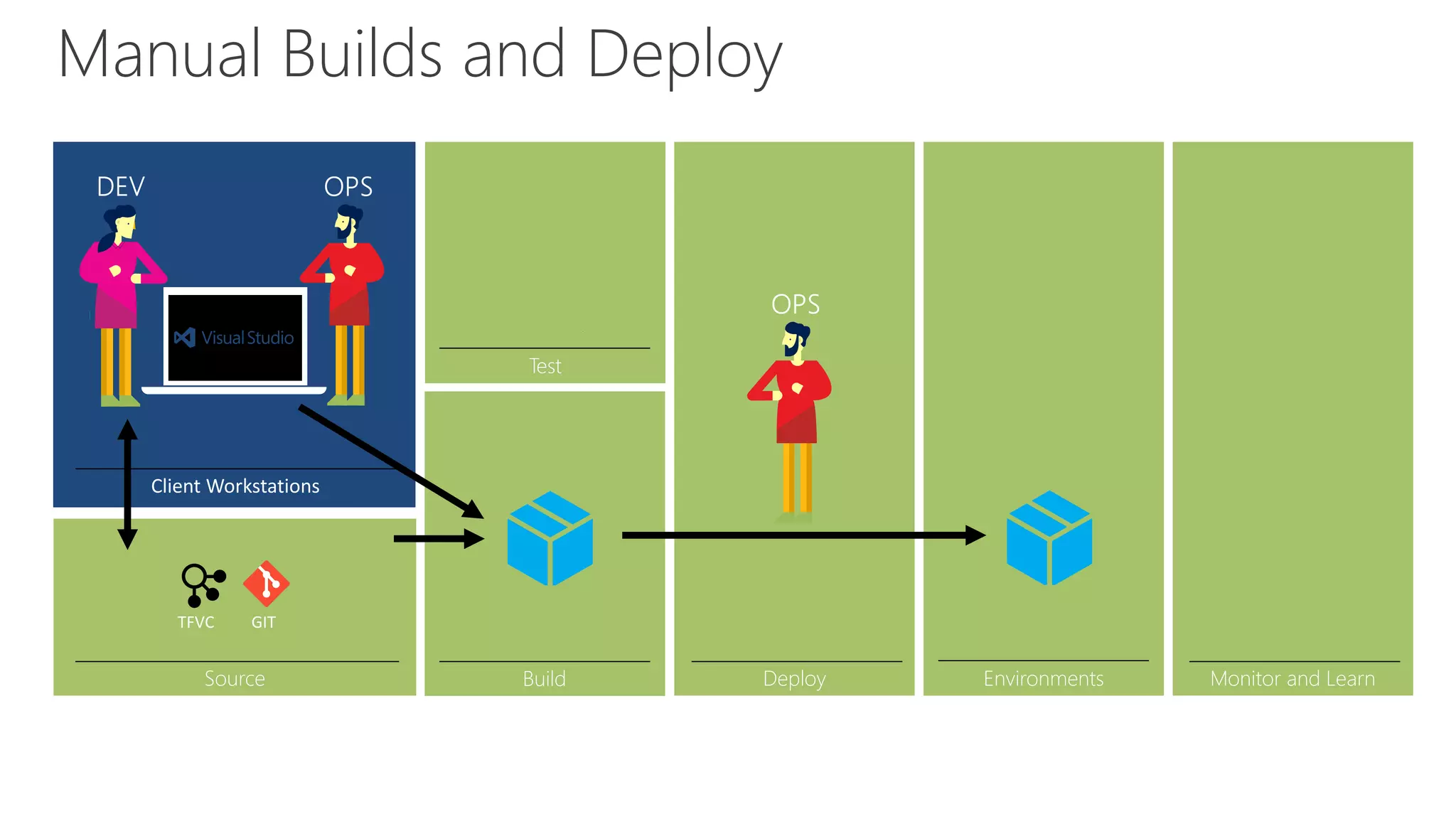 Manual Builds and Deploy
Source Build
Test
Deploy Monitor and Learn
cspkg
Environments
cspkg
 
