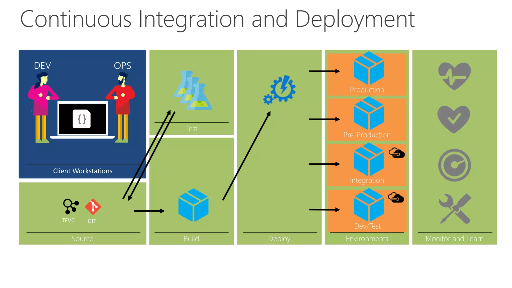 Environments
Dev/Test
Integration
Pre-Production
Production
Continuous Integration and Deployment
Source Build
Test
Deploy Monitor and Learn
cspkg cspkg
cspkg
cspkg
cspkg
 