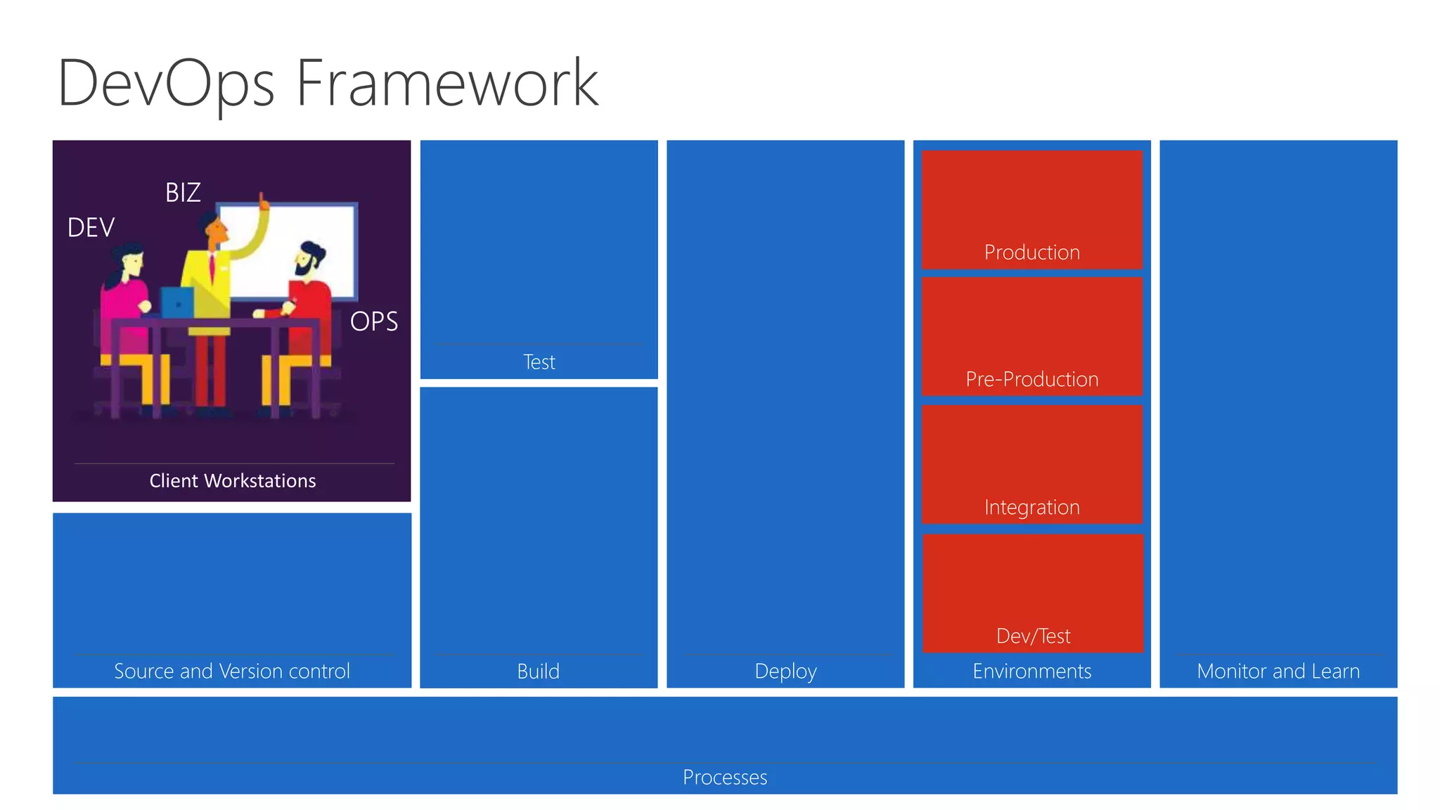 DevOps Framework
Environments
Dev/Test
Integration
Pre-Production
Production
Processes
Source and Version control Build
Test
Deploy Monitor and Learn
 