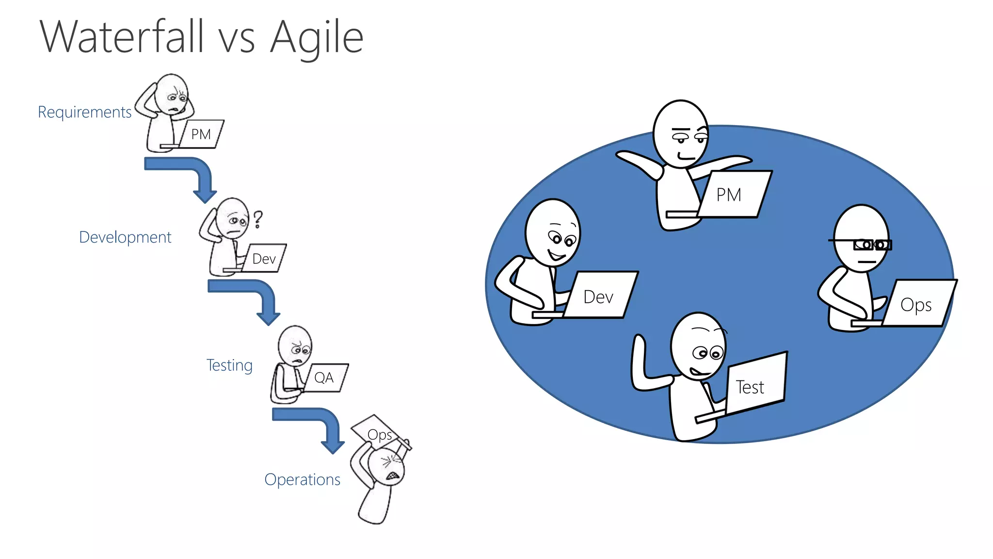 Waterfall vs Agile
Requirements
PM
Development
Dev
Testing
QA
Operations
Ops
Dev
Test
Ops
PM
 