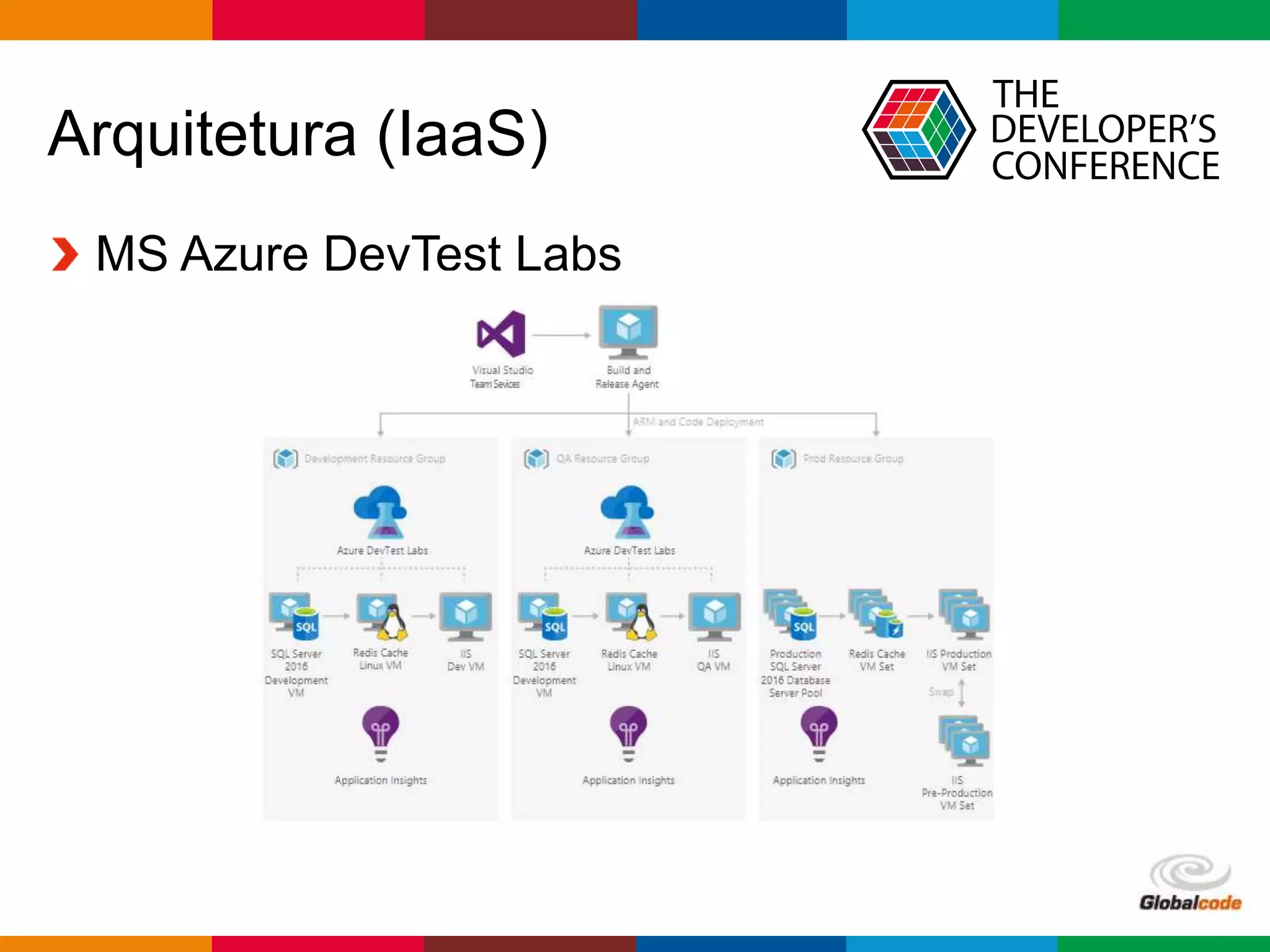 Globalcode – Open4education
Arquitetura (IaaS)
MS Azure DevTest Labs
 
