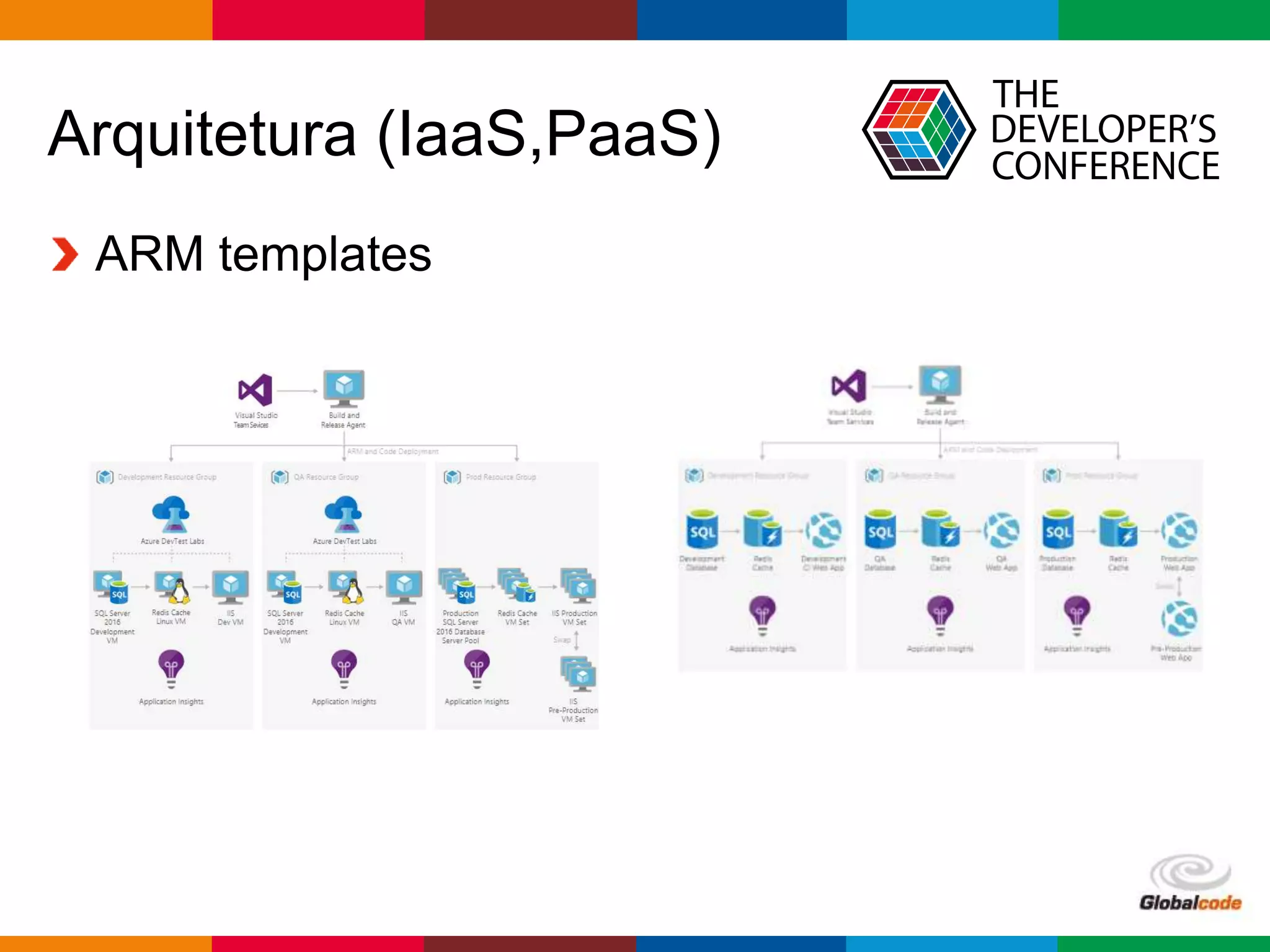 Globalcode – Open4education
Arquitetura (IaaS,PaaS)
ARM templates
 