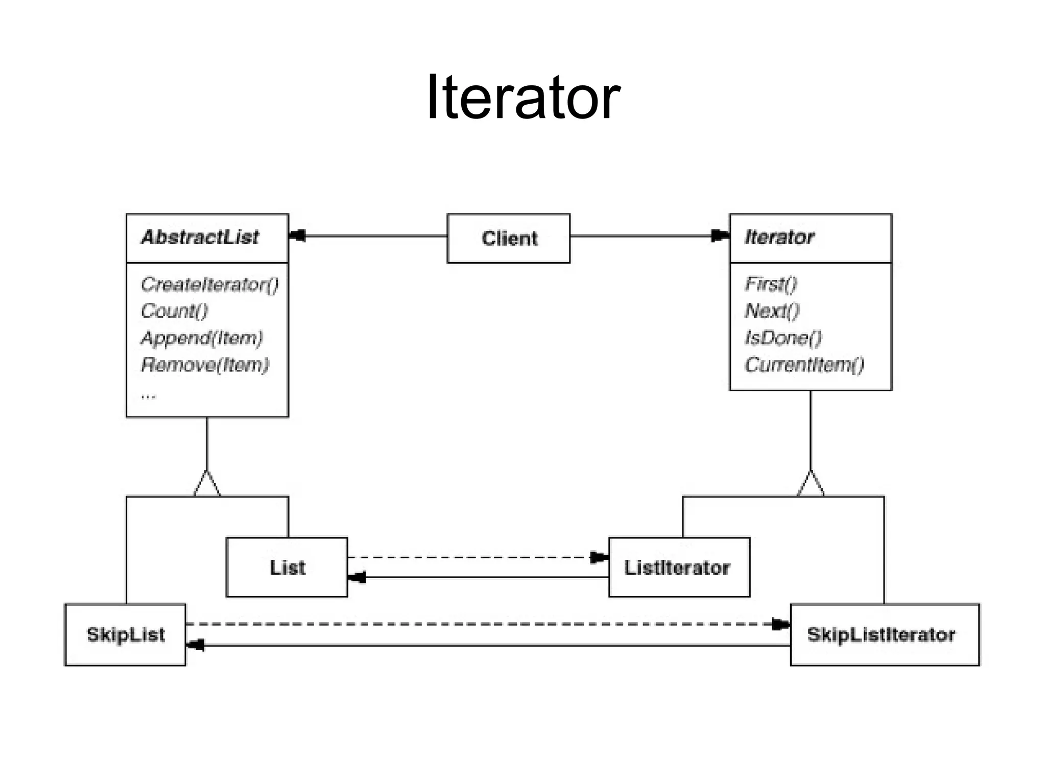 Iterator 