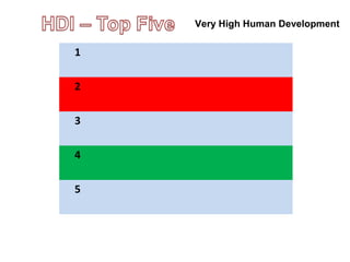 1
2
3
4
5
Very High Human Development
 