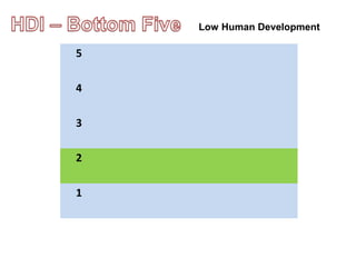 5
4
3
2
1
Low Human Development
 