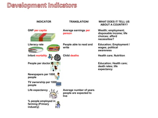 INDICATOR TRANSLATION! WHAT DOES IT TELL US
ABOUT A COUNTRY?
GNP per capita Average earnings per
person
Wealth; employment;
disposable income; life
choices; afford
necessities?
Literacy rate People able to read and
write
Education; Employment /
wages; political
awareness
Infant mortality Child deaths Health care; Nutrition
People per doctor Education; Health care;
death rates; life
expectancy
Newspapers per 1000
people
TV ownership per 1000
people
Life expectancy Average number of years
people are expected to
live
% people employed in
farming (Primary
industry)
 