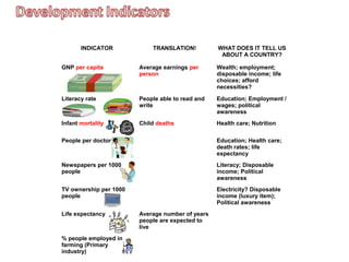 INDICATOR TRANSLATION! WHAT DOES IT TELL US
ABOUT A COUNTRY?
GNP per capita Average earnings per
person
Wealth; employment;
disposable income; life
choices; afford
necessities?
Literacy rate People able to read and
write
Education; Employment /
wages; political
awareness
Infant mortality Child deaths Health care; Nutrition
People per doctor Education; Health care;
death rates; life
expectancy
Newspapers per 1000
people
Literacy; Disposable
income; Political
awareness
TV ownership per 1000
people
Electricity? Disposable
income (luxury item);
Political awareness
Life expectancy Average number of years
people are expected to
live
% people employed in
farming (Primary
industry)
 