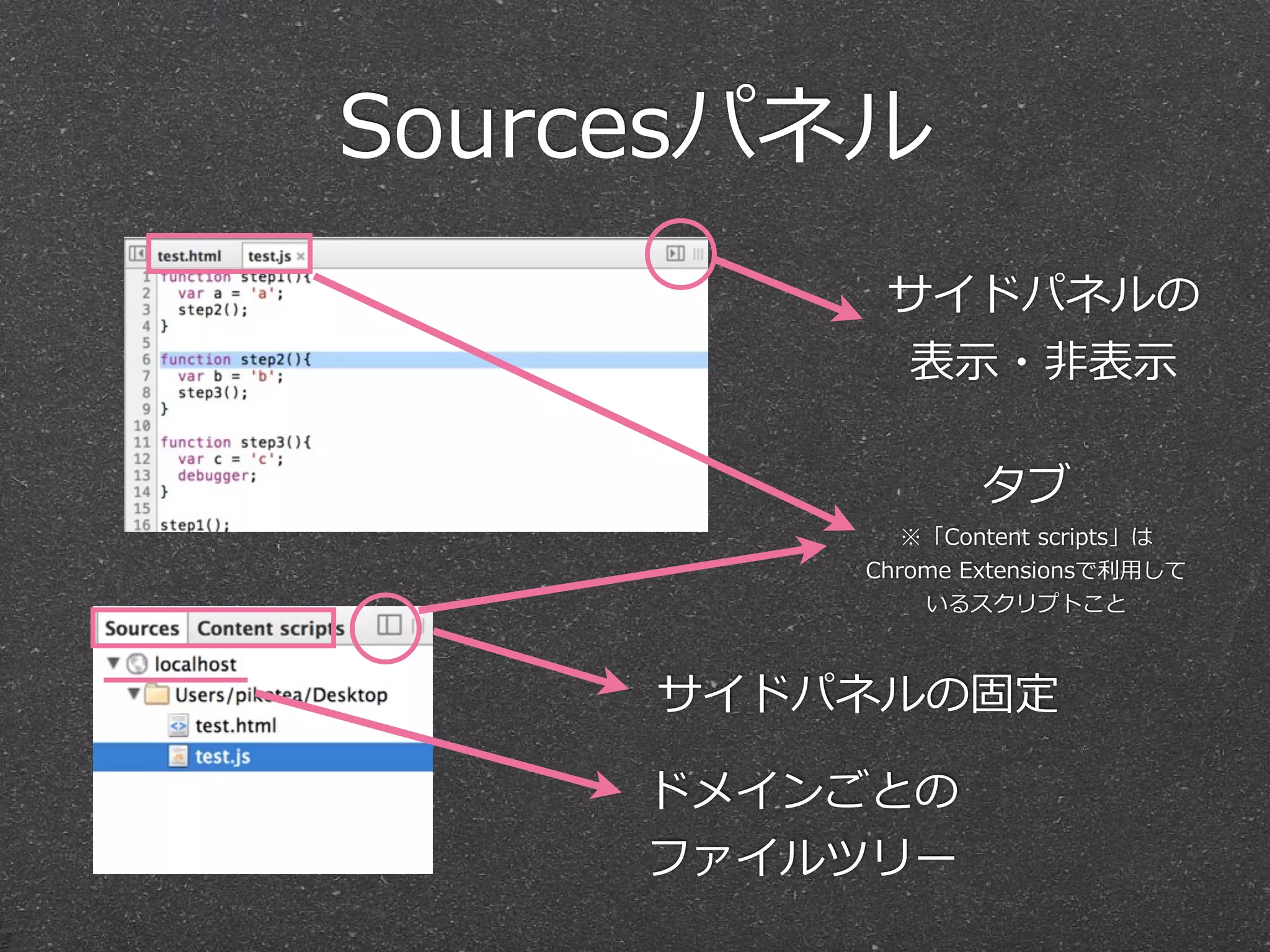 Sourcesパネル
          サイドパネルの
           表⽰示・⾮非表⽰示

                  タブ
            ※「Content  scripts」は
         Chrome  Extensionsで利利⽤用して
             いるスクリプトこと



     サイドパネルの固定

     ドメインごとの
     ファイルツリー
 