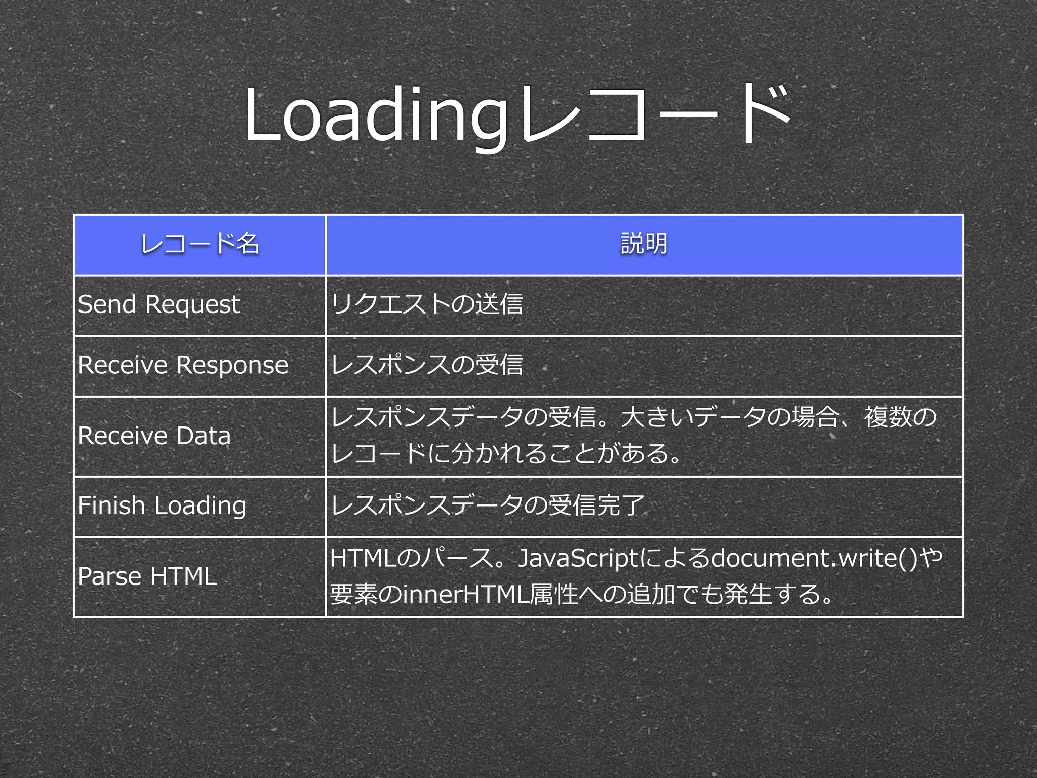 Loadingレコード
     レコード名                            説明

Send  Request       リクエストの送信

Receive  Response   レスポンスの受信

                    レスポンスデータの受信。⼤大きいデータの場合、複数の
Receive  Data
                    レコードに分かれることがある。

Finish  Loading     レスポンスデータの受信完了了

                    HTMLのパース。JavaScriptによるdocument.write()や
Parse  HTML
                    要素のinnerHTML属性への追加でも発⽣生する。
 