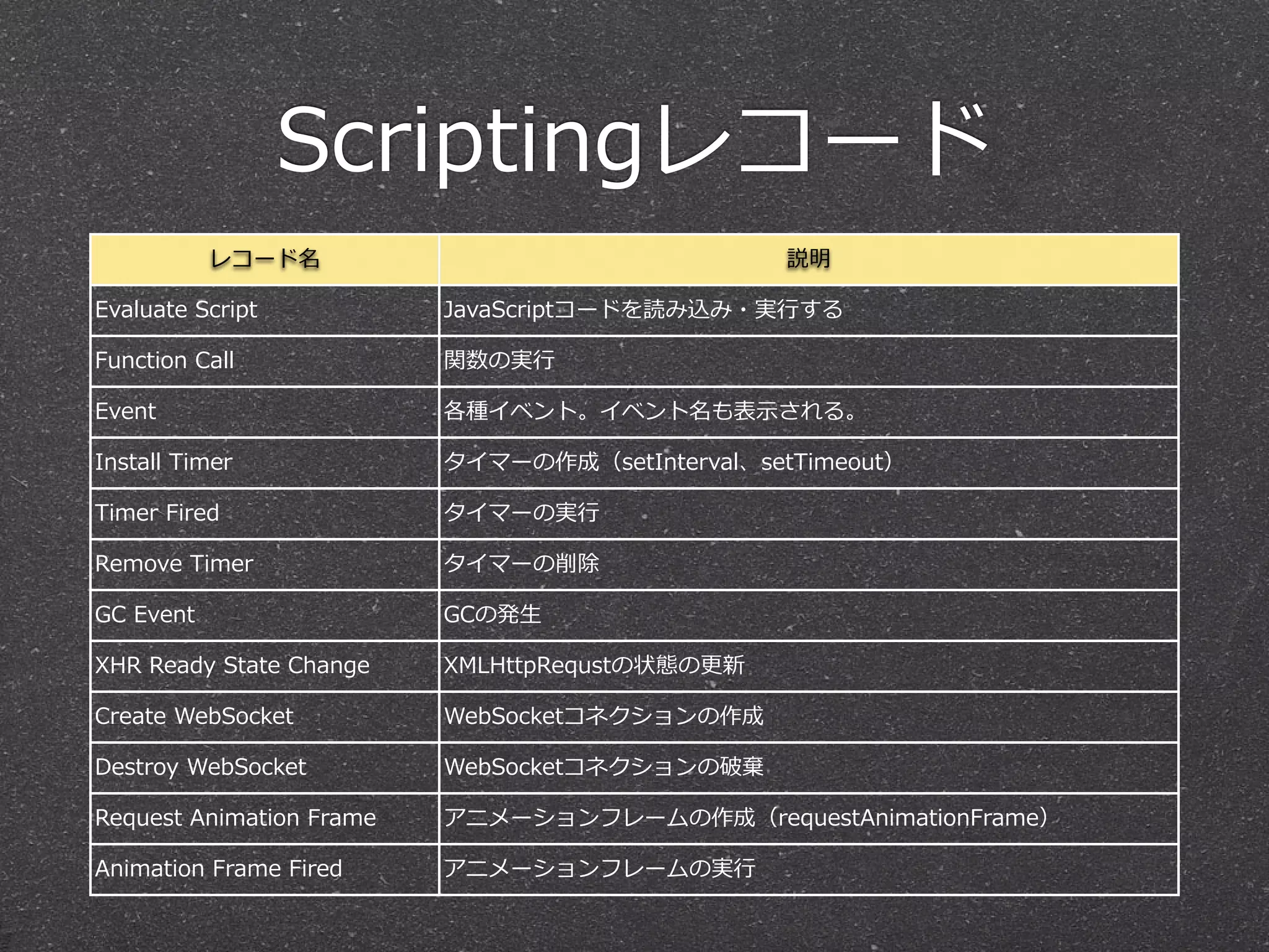 Scriptingレコード
            レコード名                                  説明

Evaluate  Script            JavaScriptコードを読み込み・実⾏行行する

Function  Call              関数の実⾏行行

Event                       各種イベント。イベント名も表⽰示される。

Install  Timer              タイマーの作成（setInterval、setTimeout）

Timer  Fired                タイマーの実⾏行行

Remove  Timer               タイマーの削除

GC  Event                   GCの発⽣生

XHR  Ready  State  Change   XMLHttpRequstの状態の更更新

Create  WebSocket           WebSocketコネクションの作成

Destroy  WebSocket          WebSocketコネクションの破棄

Request  Animation  Frame   アニメーションフレームの作成（requestAnimationFrame）

Animation  Frame  Fired     アニメーションフレームの実⾏行行
 