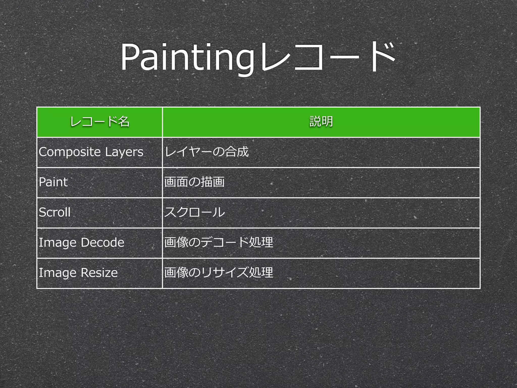 Paintingレコード
        レコード名                    説明

Composite  Layers   レイヤーの合成

Paint               画⾯面の描画

Scroll              スクロール

Image  Decode       画像のデコード処理理

Image  Resize       画像のリサイズ処理理
 