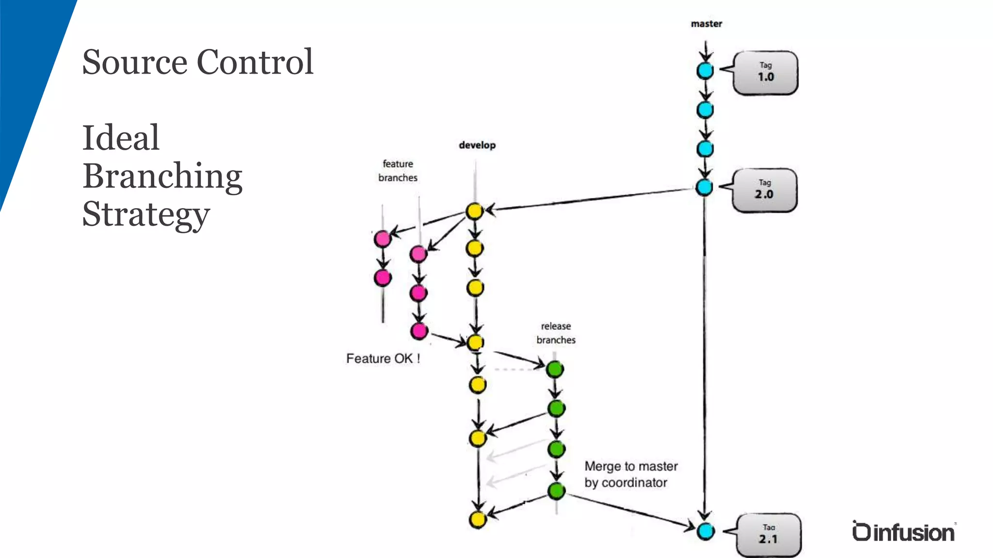 Source Control
Ideal
Branching
Strategy
 