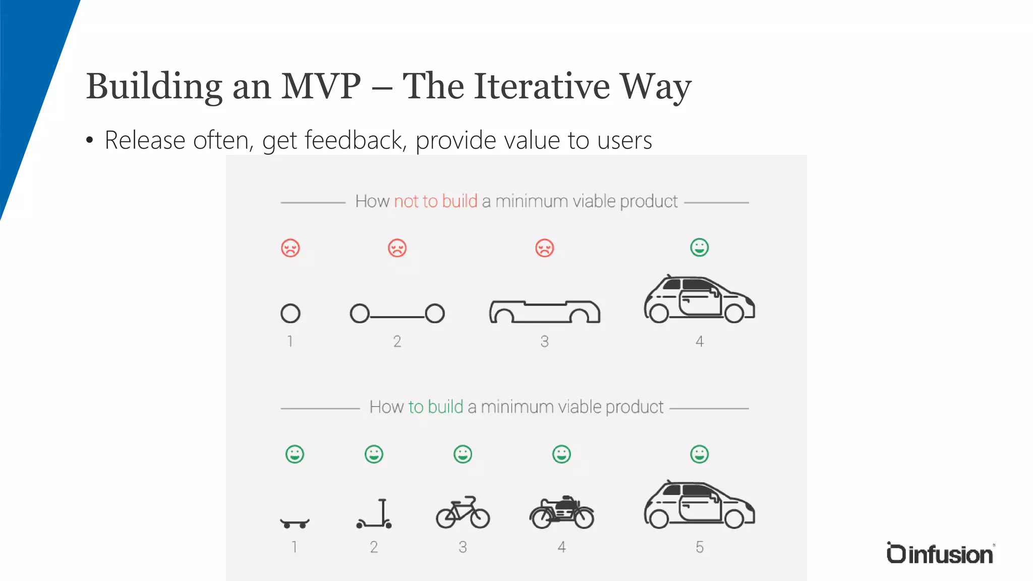 Building an MVP – The Iterative Way
• Release often, get feedback, provide value to users
 