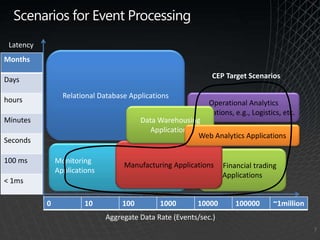 Technical overview of CEP architecture and development environment