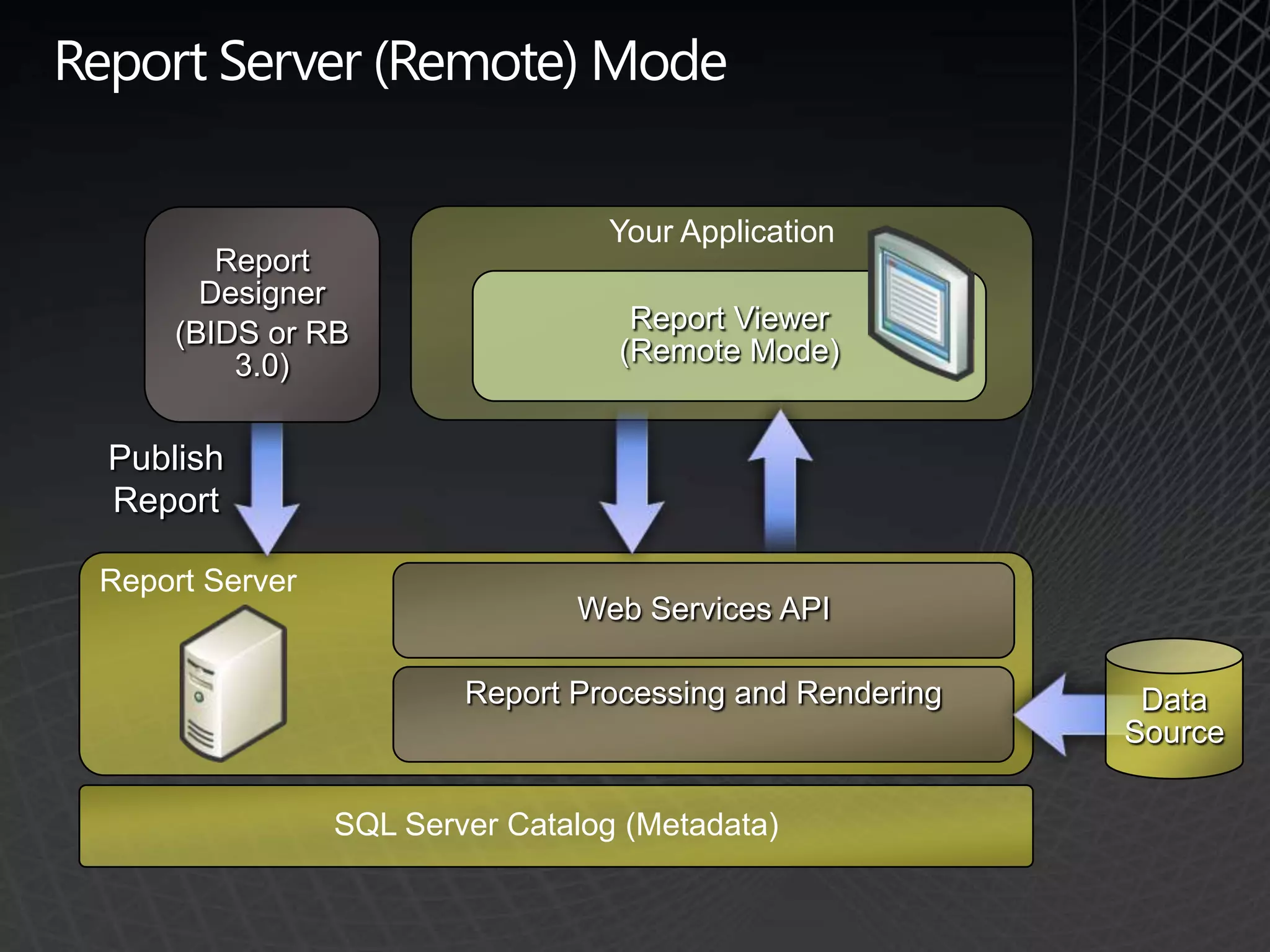 Reports and report parts can reference shared datasets