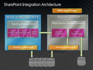 Embedding Report in LOB appWindows Forms and ASP .NET