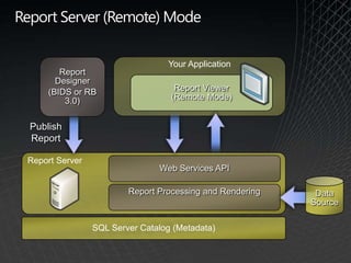 Reports and report parts can reference shared datasets