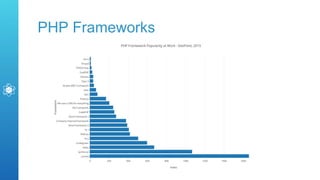 PHP Frameworks
 