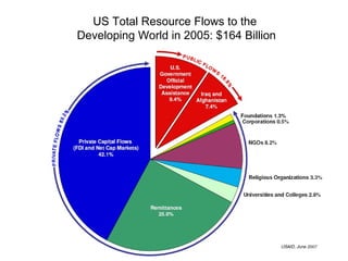 US Total Resource Flows to the  Developing World in 2005: $164 Billion 