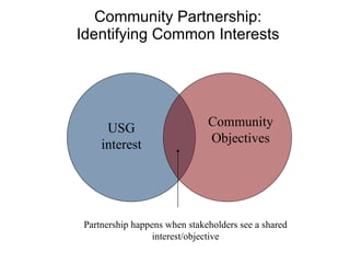 Community Partnership: Identifying Common Interests USG interest Community Objectives Partnership happens when stakeholders see a shared interest/objective 