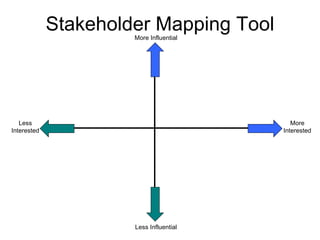 Stakeholder Mapping Tool More Influential Less Influential More Interested Less Interested 