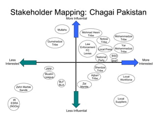 Stakeholder Mapping:   Chagai Pakistan More Influential Less Influential More Interested Less Interested Notizai Tribe Mohammadzai Tribe PPP BLF BLA Gumshadzai Tribe Mohmad Hesni Tribe Yar Mohammadzai Tribe Sherdzai Tribe Aijbari Tribe BNP National Party Muslim League Mullahs BSO Zai Marble Zehri Marble Sandik IR ESRA (NGOs)‏ Local Workforce Local Suppliers Law Enforcement FC Levies Local Press 